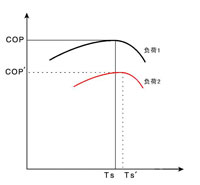 系統(tǒng)COP與負(fù)荷、TS-的關(guān)系